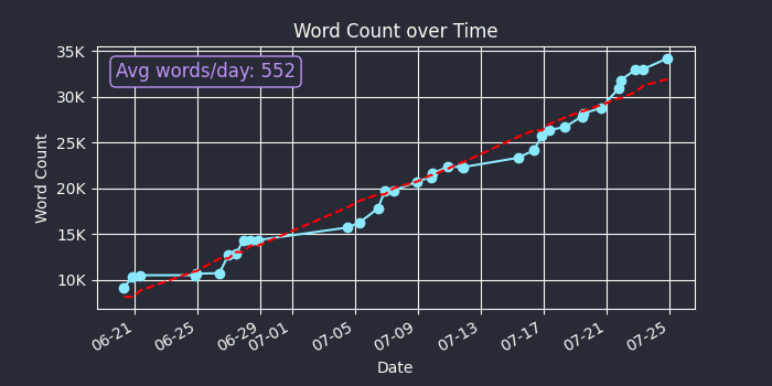 Word Count Graph